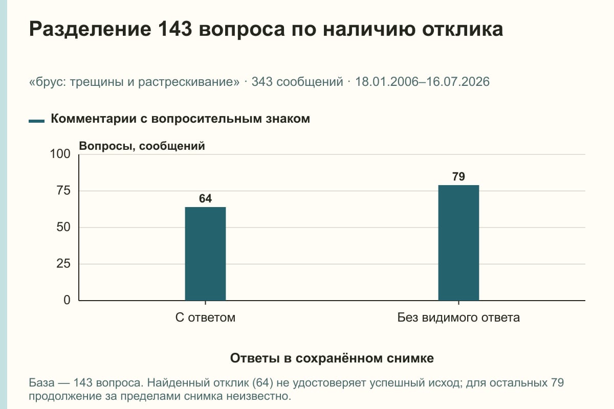 Разделение 143 вопроса по наличию отклика. «брус: трещины и растрескивание» · 343 сообщений · 18.01.2006–16.07.2026. сообщений