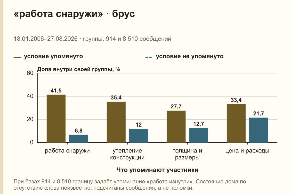 «работа снаружи» · брус. 18.01.2006–27.08.2026 · группы: 914 и 8 510 сообщений. %