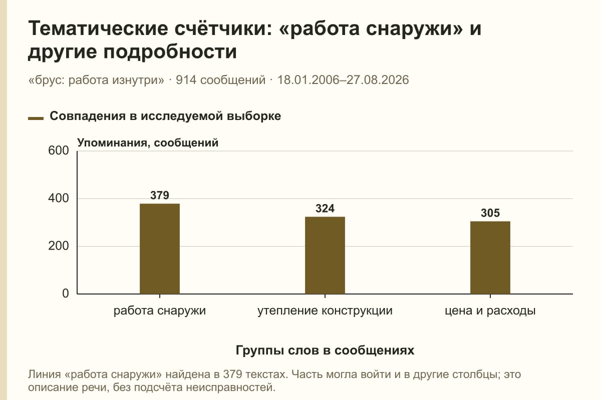 Тематические счётчики: «работа снаружи» и другие подробности. «брус: работа изнутри» · 914 сообщений · 18.01.2006–27.08.2026. сообщений