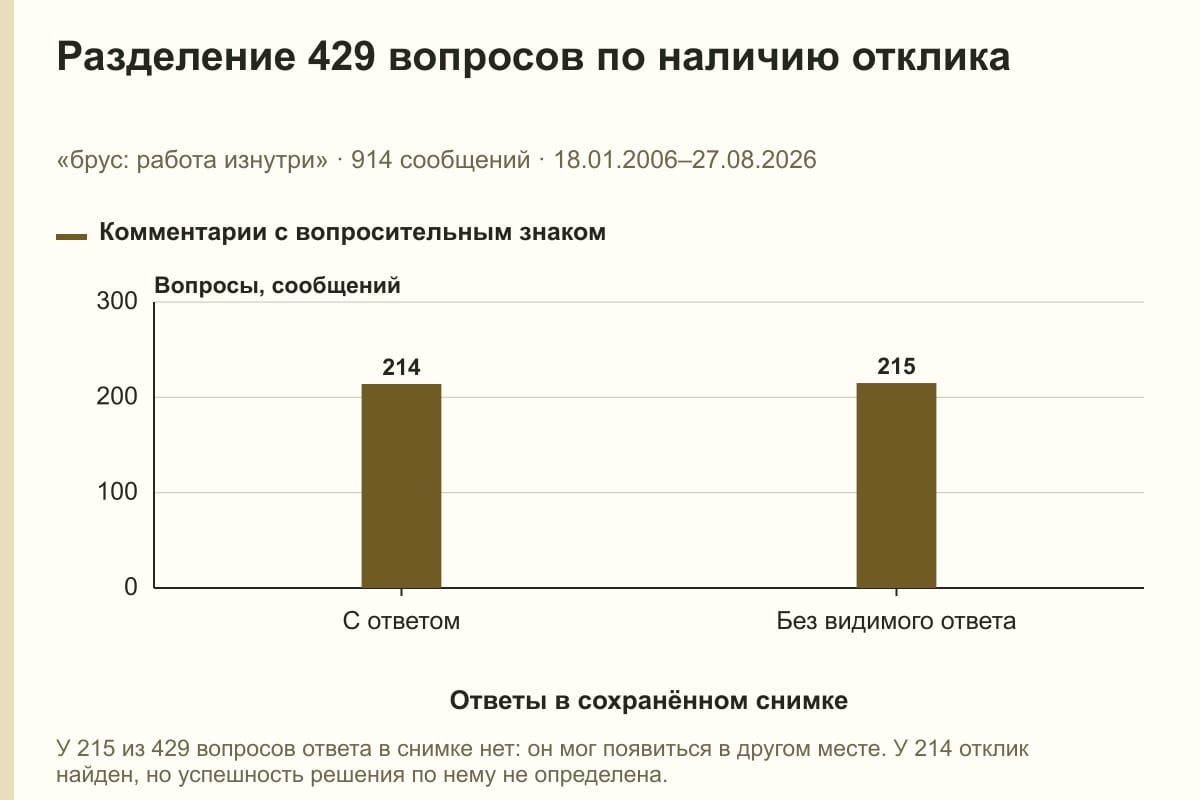 Разделение 429 вопросов по наличию отклика. «брус: работа изнутри» · 914 сообщений · 18.01.2006–27.08.2026. сообщений