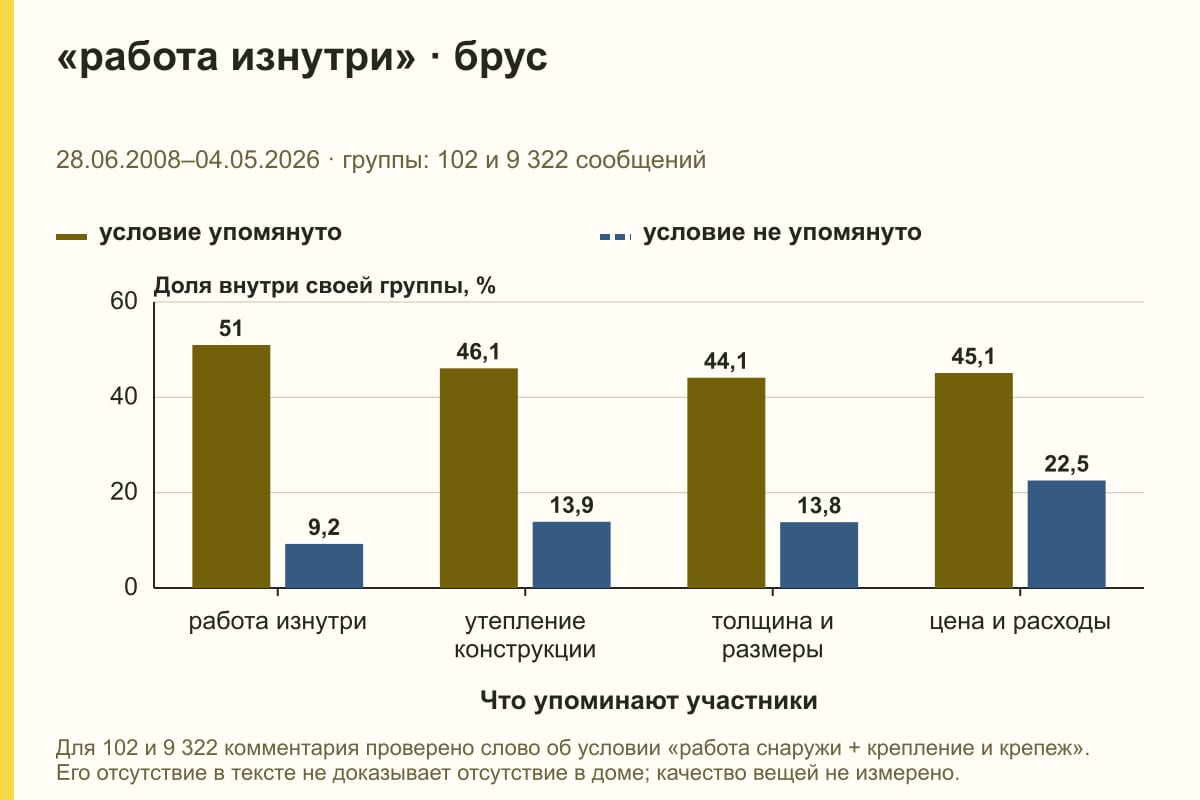 «работа изнутри» · брус. 28.06.2008–04.05.2026 · группы: 102 и 9 322 сообщений. %