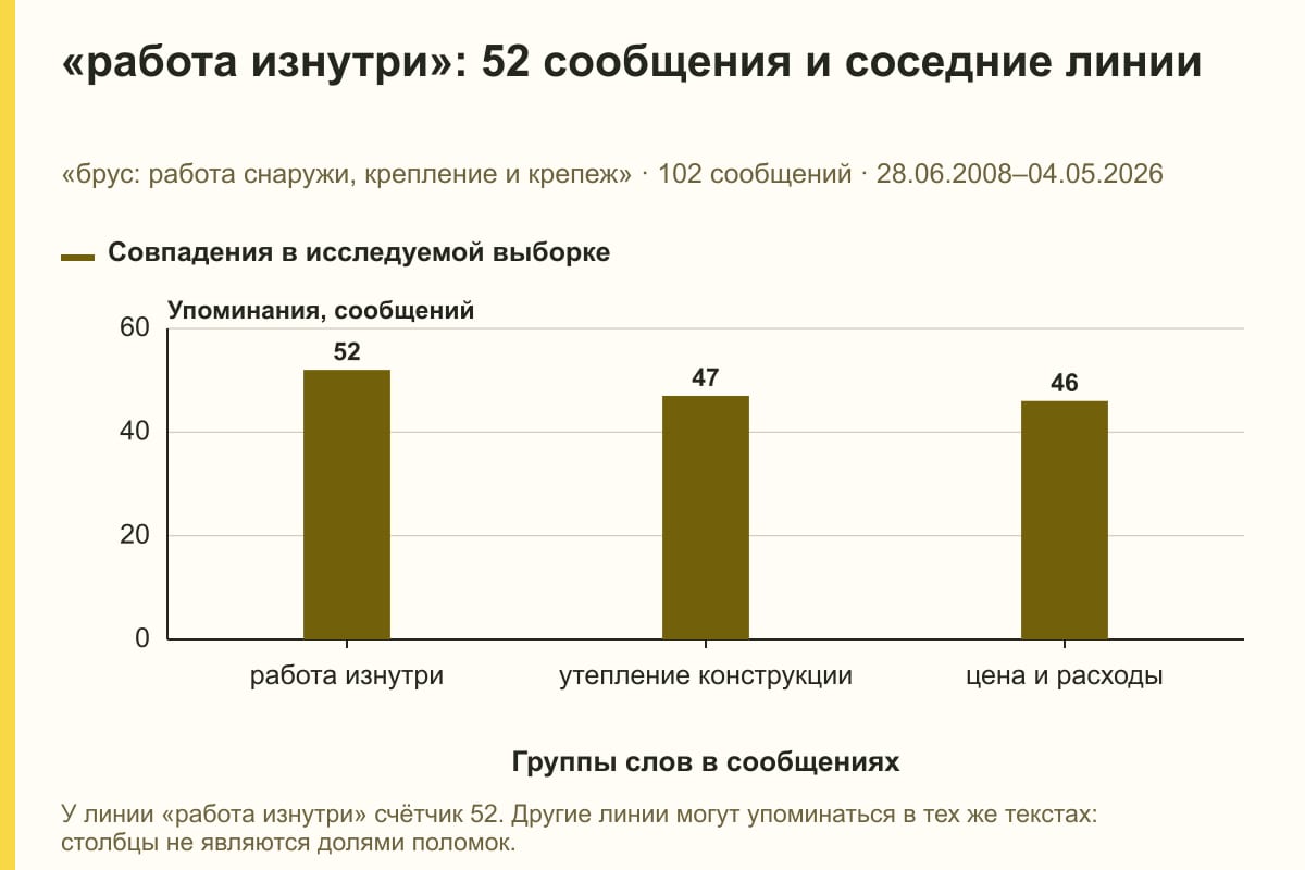 «работа изнутри»: 52 сообщения и соседние линии. «брус: работа снаружи, крепление и крепеж» · 102 сообщений · 28.06.2008–04.05.2026. сообщений