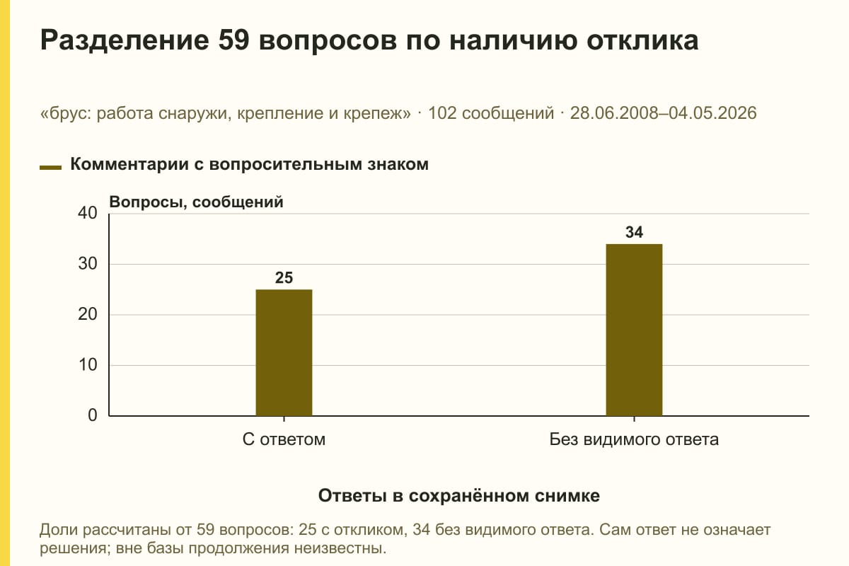 Разделение 59 вопросов по наличию отклика. «брус: работа снаружи, крепление и крепеж» · 102 сообщений · 28.06.2008–04.05.2026. сообщений