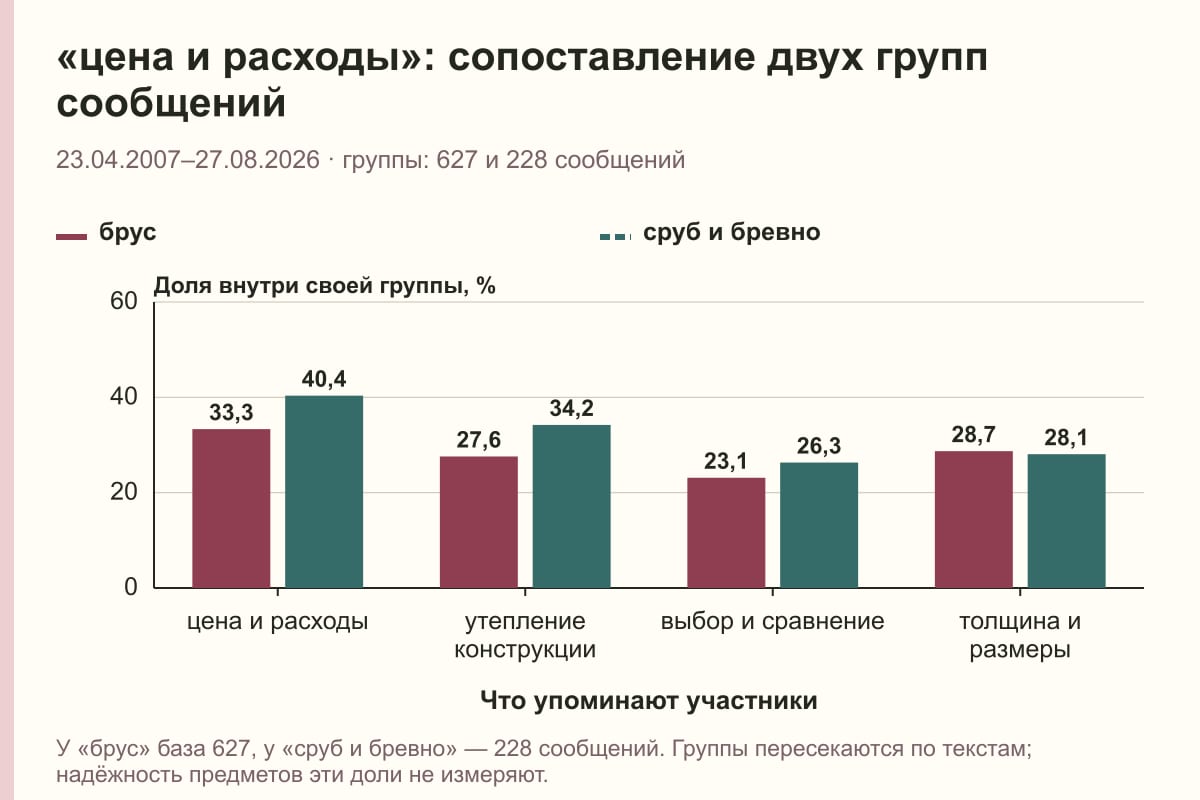 «цена и расходы»: сопоставление двух групп сообщений. 23.04.2007–27.08.2026 · группы: 627 и 228 сообщений. %