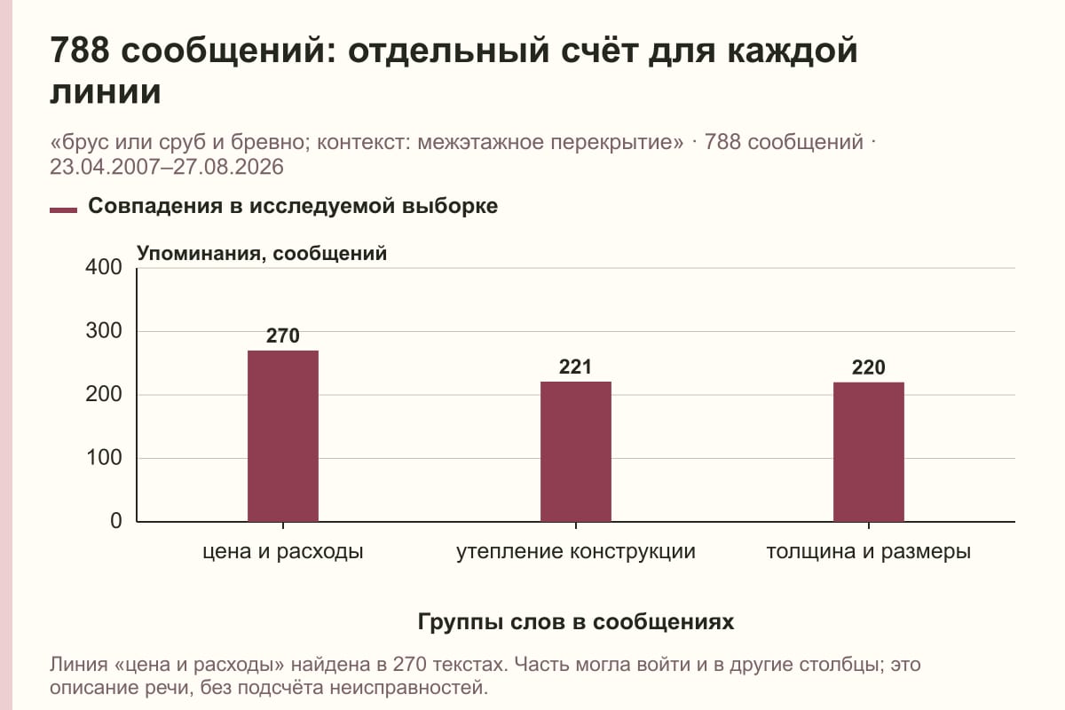 788 сообщений: отдельный счёт для каждой линии. «брус или сруб и бревно; контекст: межэтажное перекрытие» · 788 сообщений · 23.04.2007–27.08.2026. сообщений