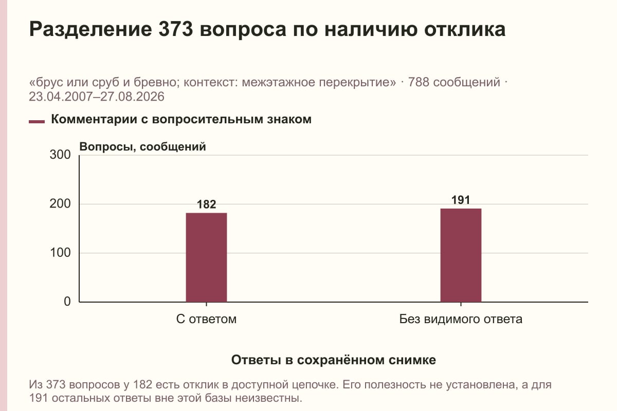 Разделение 373 вопроса по наличию отклика. «брус или сруб и бревно; контекст: межэтажное перекрытие» · 788 сообщений · 23.04.2007–27.08.2026. сообщений
