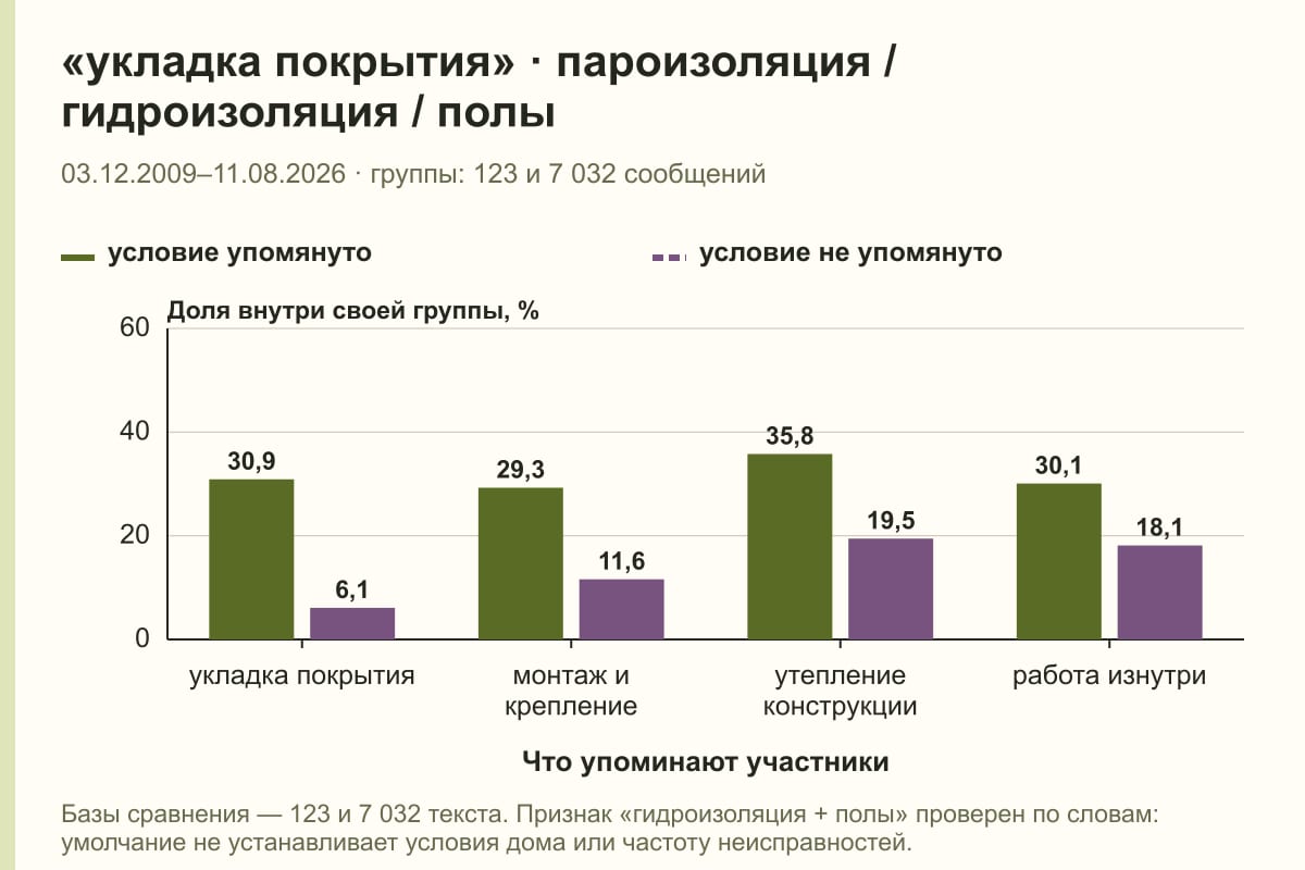 «укладка покрытия» · пароизоляция / гидроизоляция / полы. 03.12.2009–11.08.2026 · группы: 123 и 7 032 сообщений. %