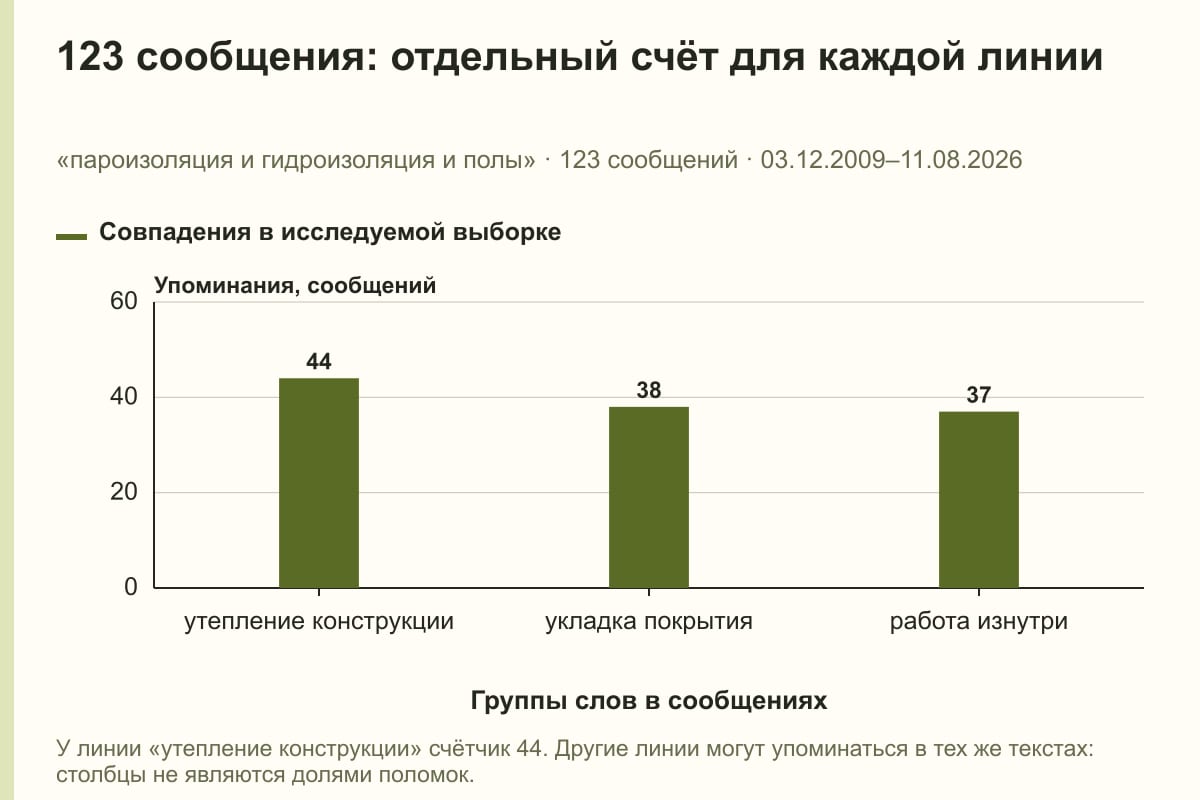 123 сообщения: отдельный счёт для каждой линии. «пароизоляция и гидроизоляция и полы» · 123 сообщений · 03.12.2009–11.08.2026. сообщений