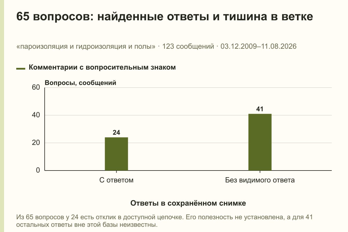 65 вопросов: найденные ответы и тишина в ветке. «пароизоляция и гидроизоляция и полы» · 123 сообщений · 03.12.2009–11.08.2026. сообщений