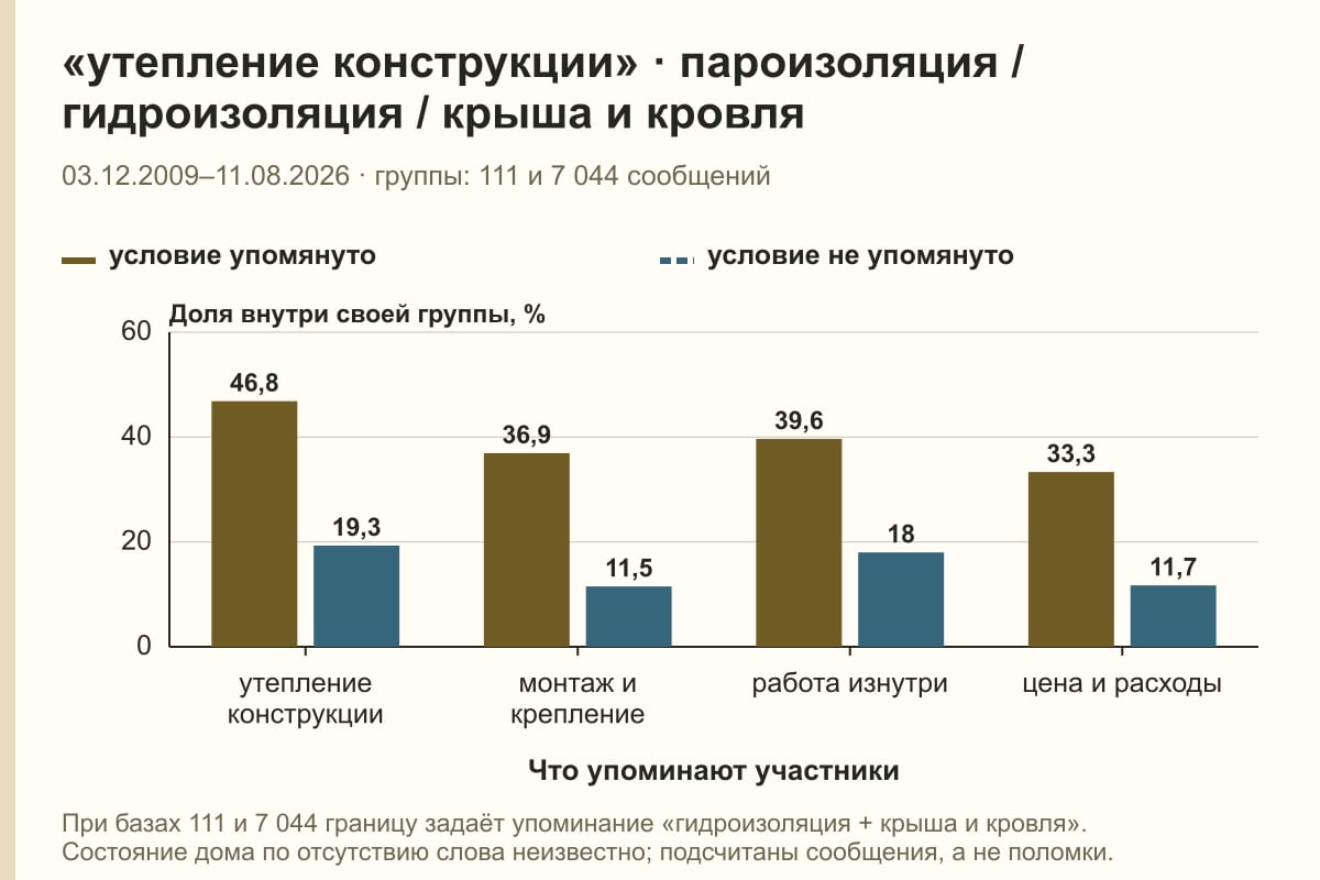«утепление конструкции» · пароизоляция / гидроизоляция / крыша и кровля. 03.12.2009–11.08.2026 · группы: 111 и 7 044 сообщений. %