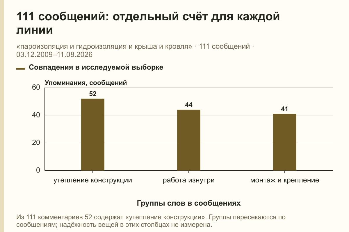 111 сообщений: отдельный счёт для каждой линии. «пароизоляция и гидроизоляция и крыша и кровля» · 111 сообщений · 03.12.2009–11.08.2026. сообщений