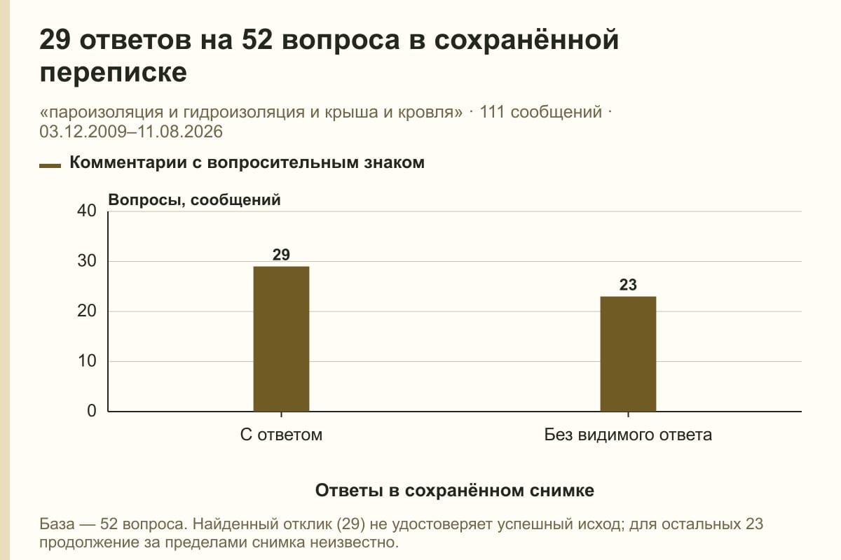 29 ответов на 52 вопроса в сохранённой переписке. «пароизоляция и гидроизоляция и крыша и кровля» · 111 сообщений · 03.12.2009–11.08.2026. сообщений