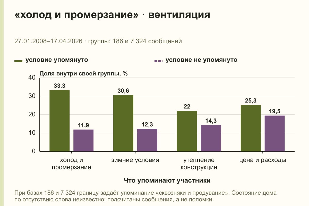 «холод и промерзание» · вентиляция. 27.01.2008–17.04.2026 · группы: 186 и 7 324 сообщений. %