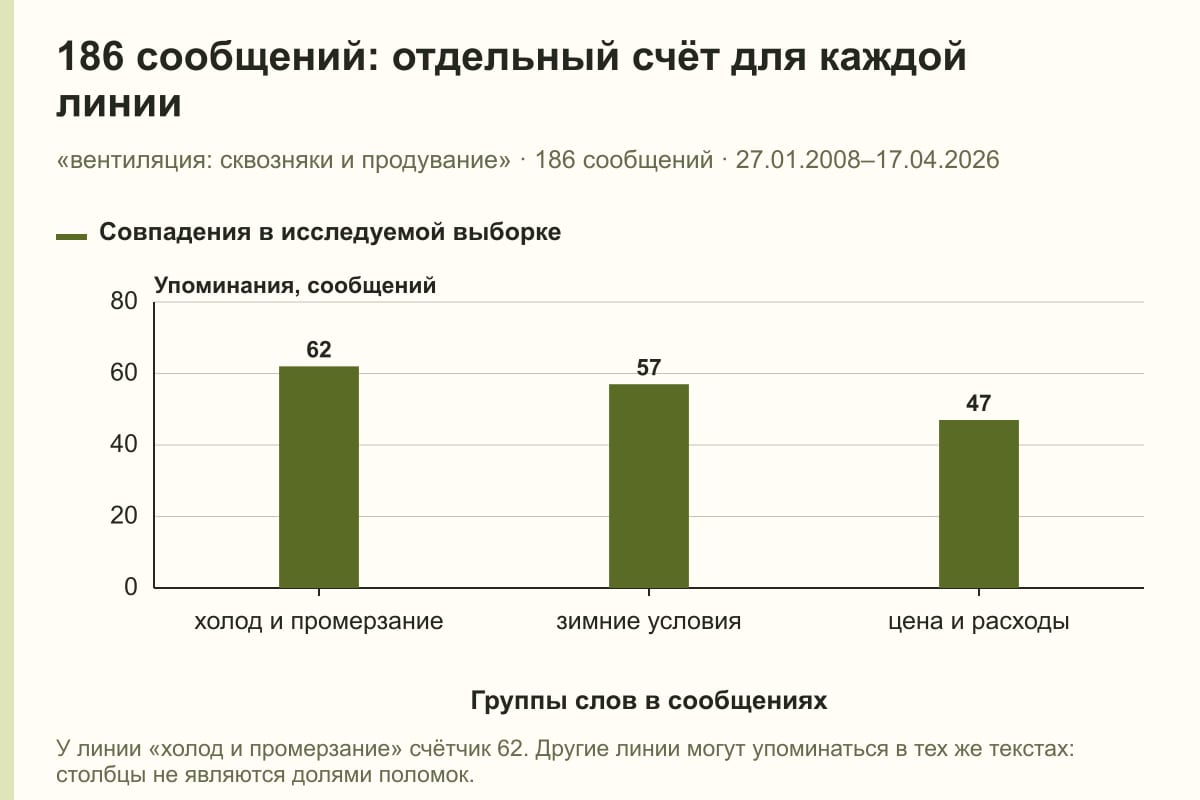 186 сообщений: отдельный счёт для каждой линии. «вентиляция: сквозняки и продувание» · 186 сообщений · 27.01.2008–17.04.2026. сообщений