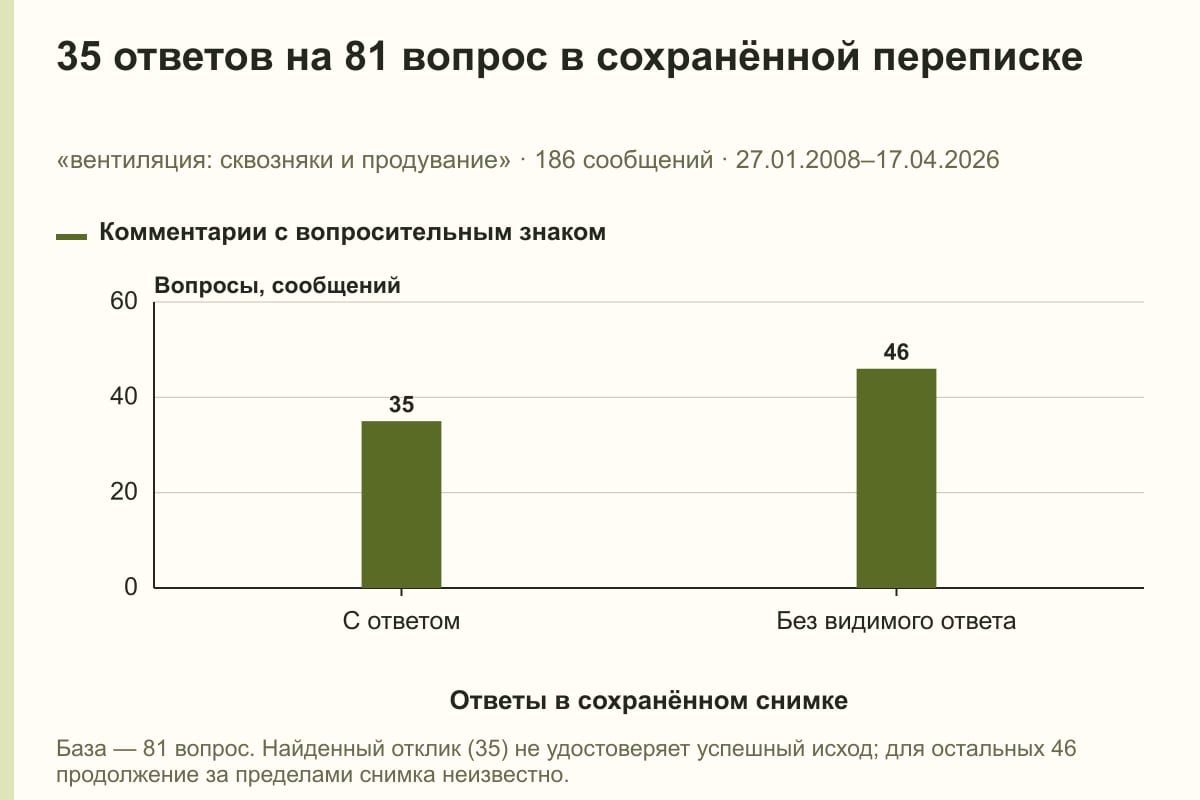 35 ответов на 81 вопрос в сохранённой переписке. «вентиляция: сквозняки и продувание» · 186 сообщений · 27.01.2008–17.04.2026. сообщений
