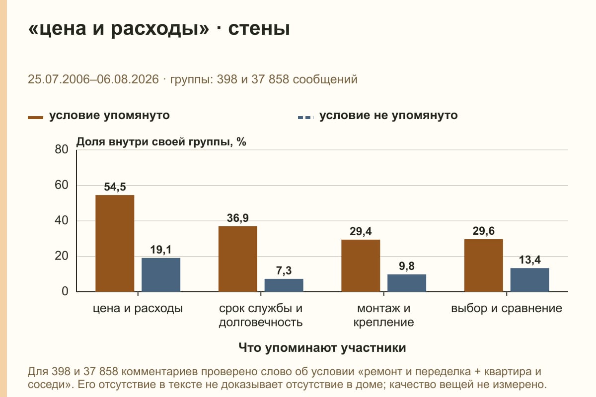 «цена и расходы» · стены. 25.07.2006–06.08.2026 · группы: 398 и 37 858 сообщений. %