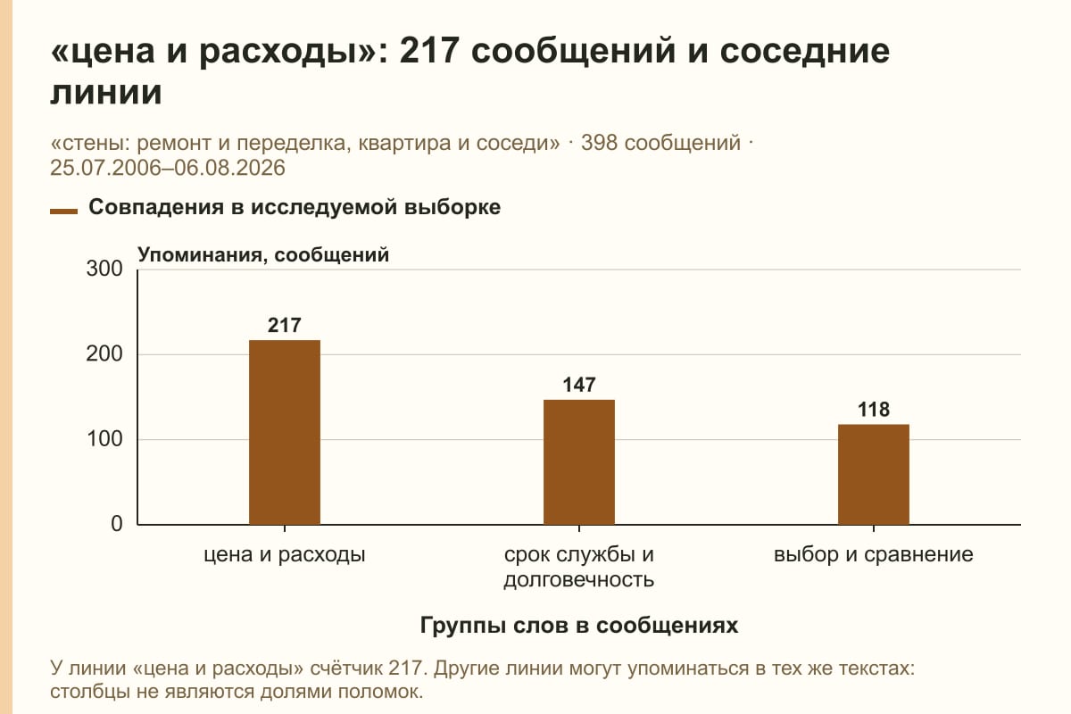 «цена и расходы»: 217 сообщений и соседние линии. «стены: ремонт и переделка, квартира и соседи» · 398 сообщений · 25.07.2006–06.08.2026. сообщений
