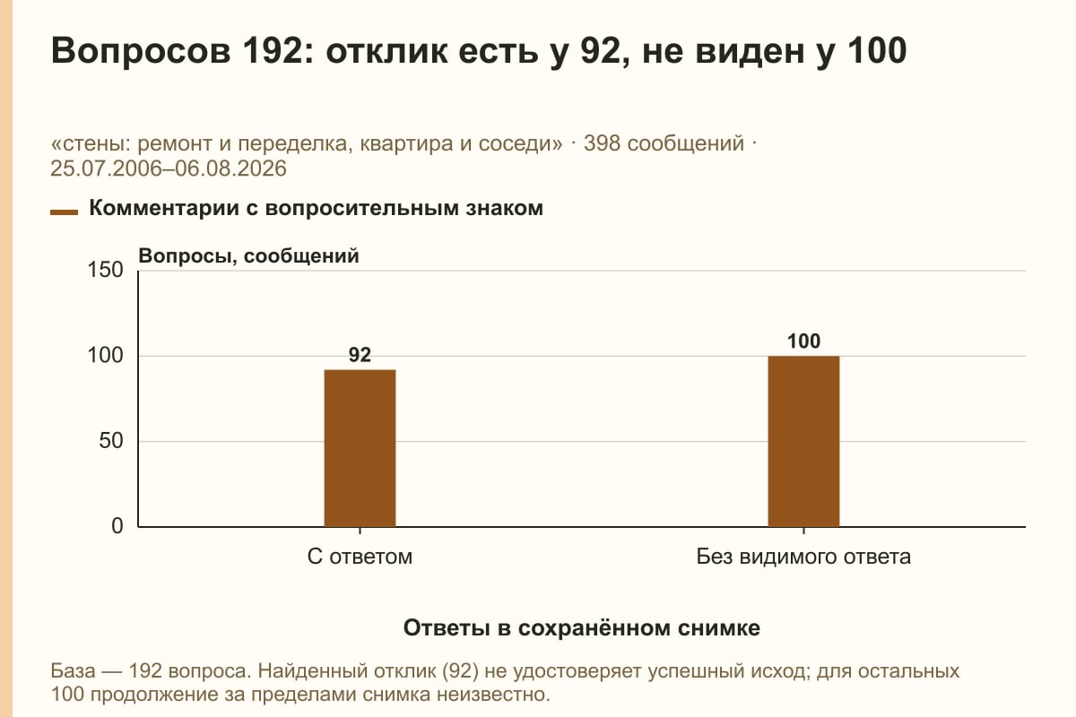 Вопросов 192: отклик есть у 92, не виден у 100. «стены: ремонт и переделка, квартира и соседи» · 398 сообщений · 25.07.2006–06.08.2026. сообщений
