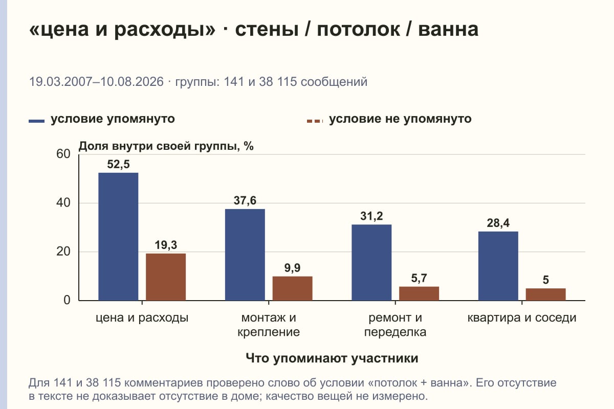 «цена и расходы» · стены / потолок / ванна. 19.03.2007–10.08.2026 · группы: 141 и 38 115 сообщений. %