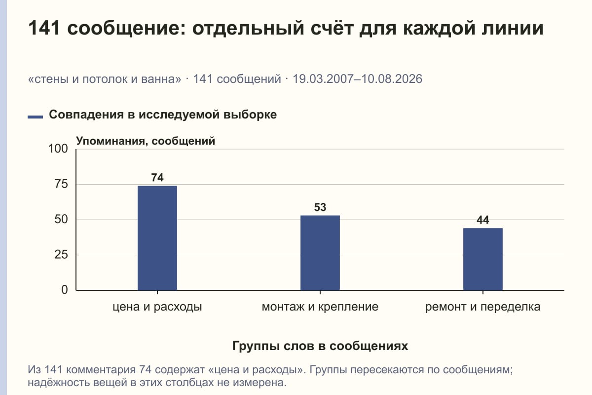 141 сообщение: отдельный счёт для каждой линии. «стены и потолок и ванна» · 141 сообщений · 19.03.2007–10.08.2026. сообщений