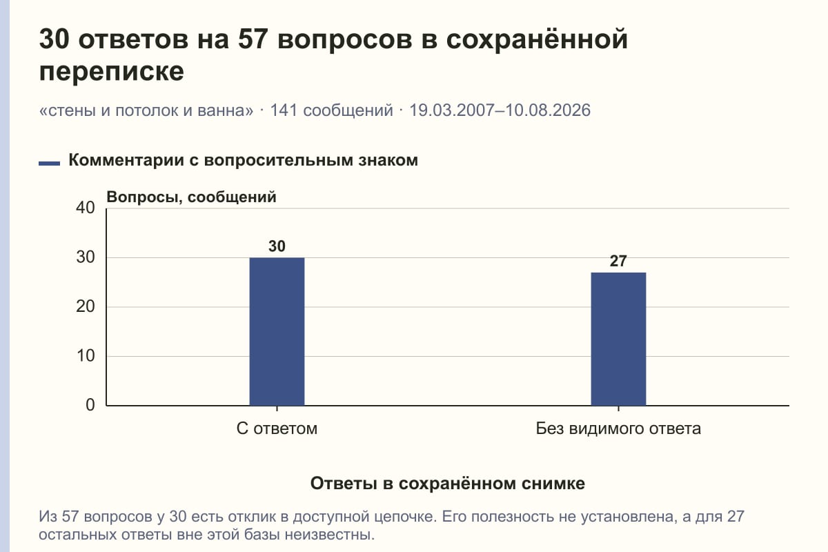 30 ответов на 57 вопросов в сохранённой переписке. «стены и потолок и ванна» · 141 сообщений · 19.03.2007–10.08.2026. сообщений