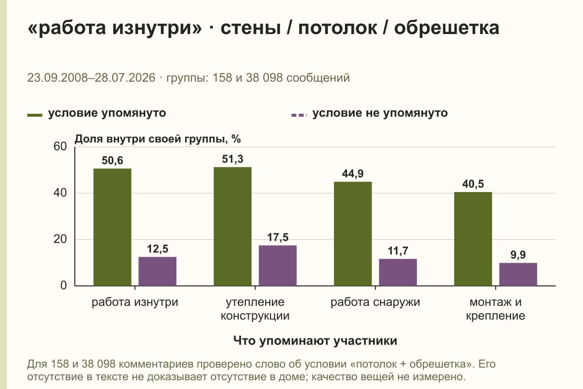 «работа изнутри» · стены / потолок / обрешетка. 23.09.2008–28.07.2026 · группы: 158 и 38 098 сообщений. %
