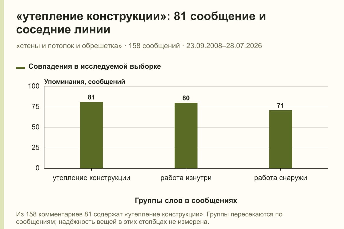 «утепление конструкции»: 81 сообщение и соседние линии. «стены и потолок и обрешетка» · 158 сообщений · 23.09.2008–28.07.2026. сообщений