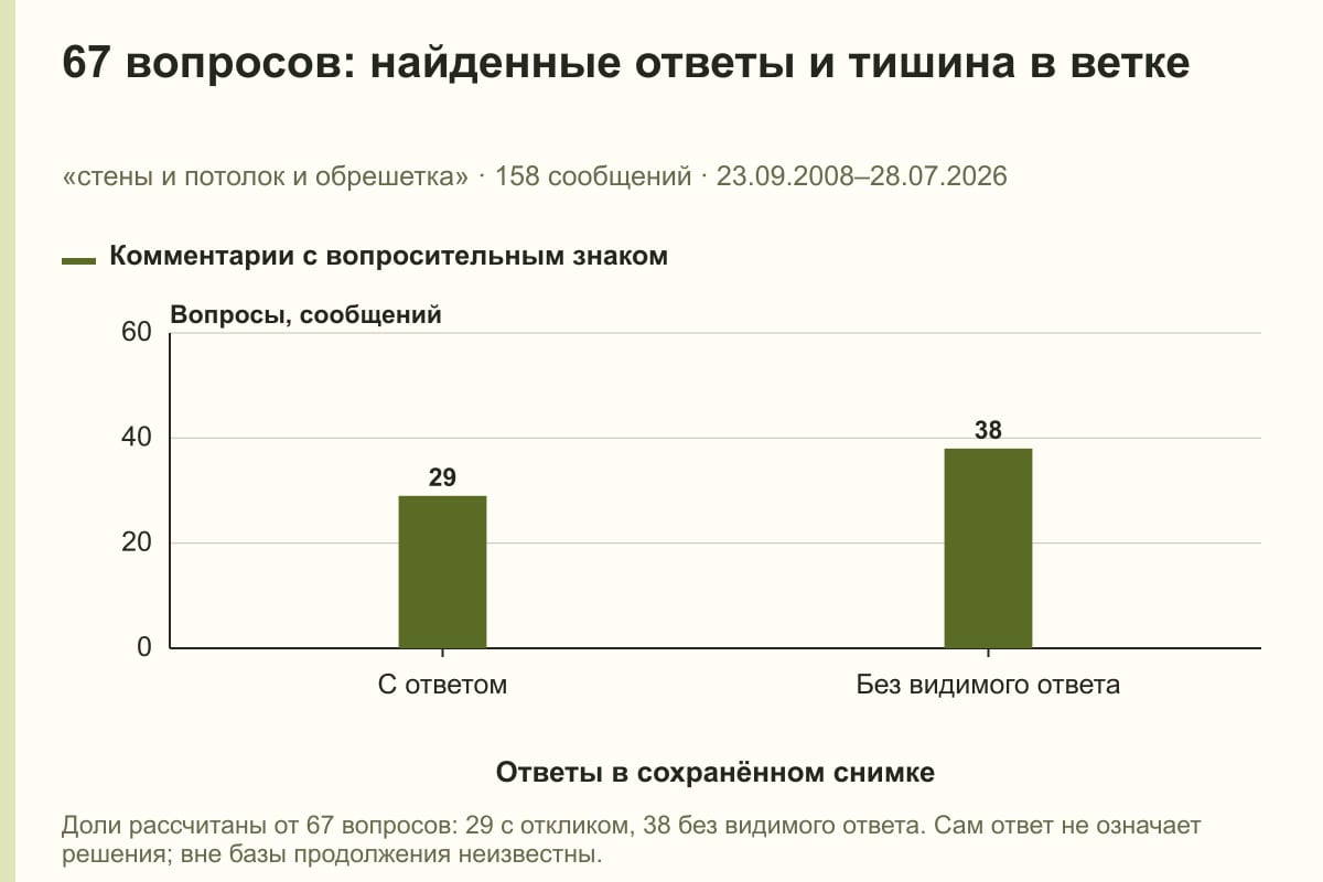 67 вопросов: найденные ответы и тишина в ветке. «стены и потолок и обрешетка» · 158 сообщений · 23.09.2008–28.07.2026. сообщений
