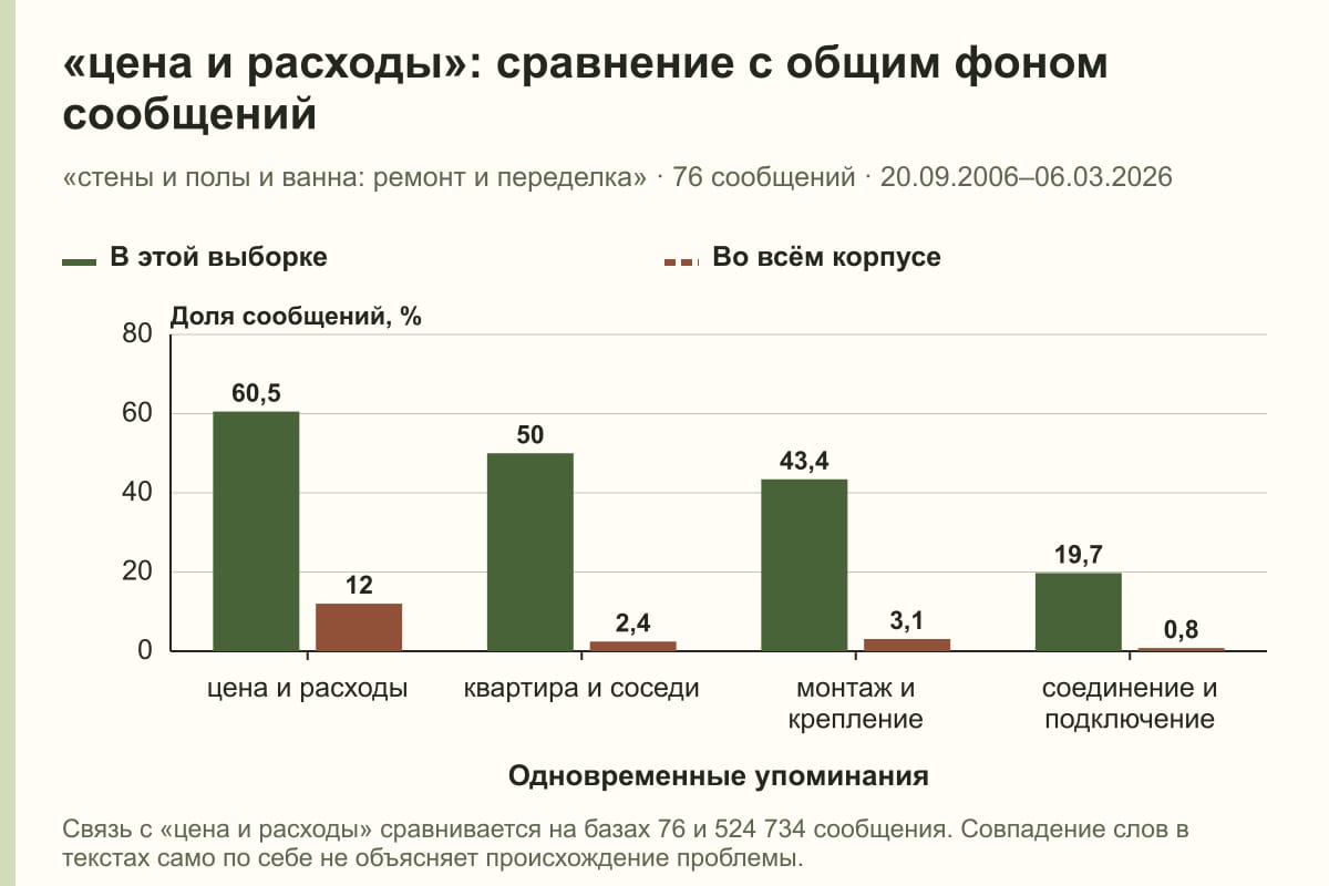 «цена и расходы»: сравнение с общим фоном сообщений. «стены и полы и ванна: ремонт и переделка» · 76 сообщений · 20.09.2006–06.03.2026. %
