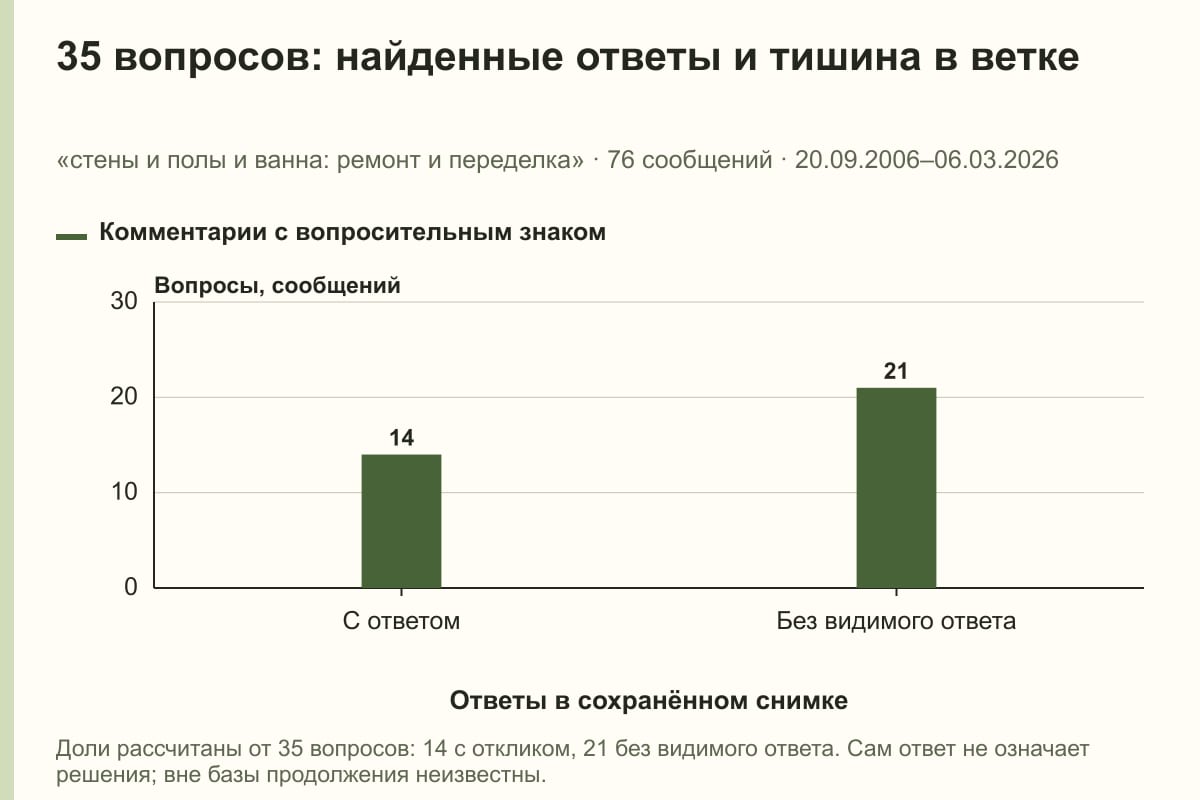35 вопросов: найденные ответы и тишина в ветке. «стены и полы и ванна: ремонт и переделка» · 76 сообщений · 20.09.2006–06.03.2026. сообщений