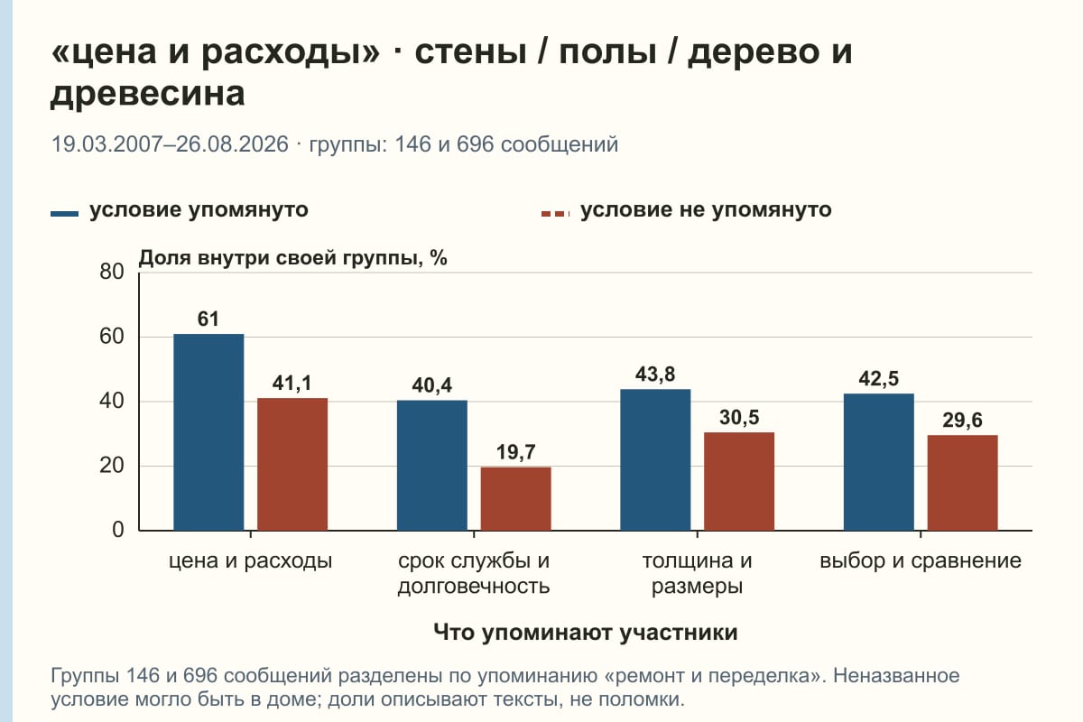 «цена и расходы» · стены / полы / дерево и древесина. 19.03.2007–26.08.2026 · группы: 146 и 696 сообщений. %