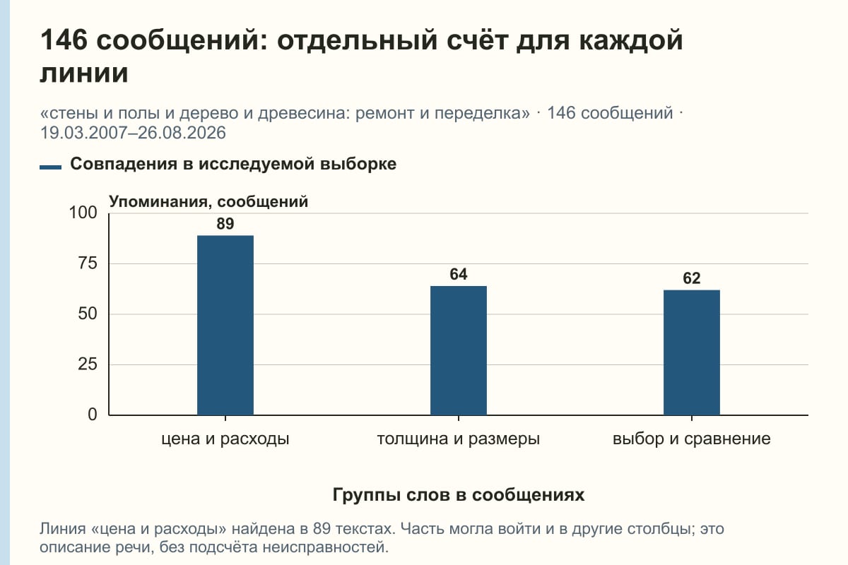 146 сообщений: отдельный счёт для каждой линии. «стены и полы и дерево и древесина: ремонт и переделка» · 146 сообщений · 19.03.2007–26.08.2026. сообщений