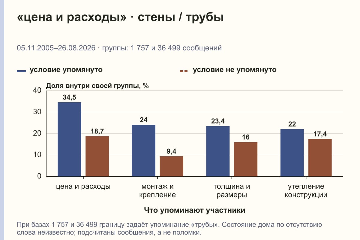 «цена и расходы» · стены / трубы. 05.11.2005–26.08.2026 · группы: 1 757 и 36 499 сообщений. %
