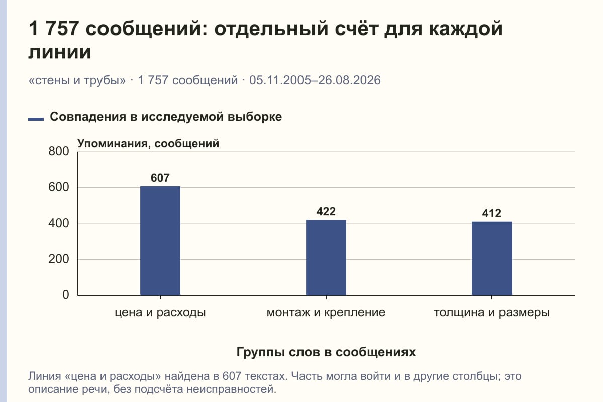1 757 сообщений: отдельный счёт для каждой линии. «стены и трубы» · 1 757 сообщений · 05.11.2005–26.08.2026. сообщений