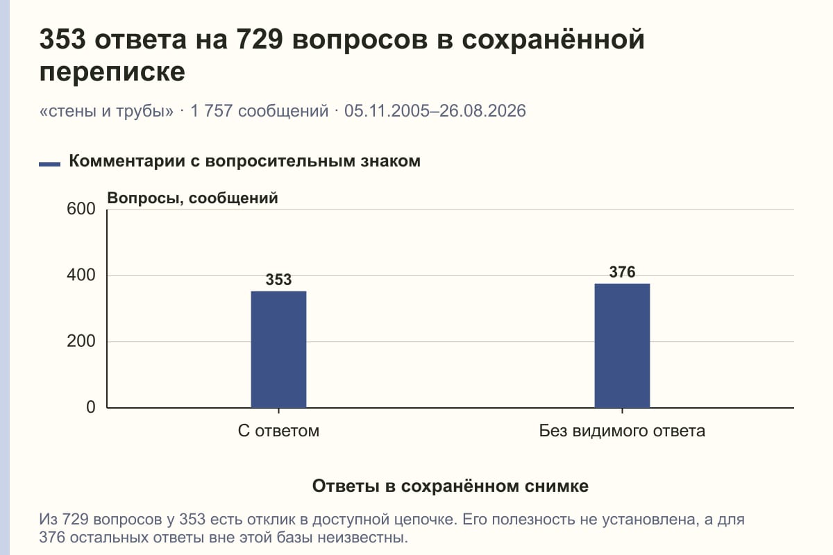 353 ответа на 729 вопросов в сохранённой переписке. «стены и трубы» · 1 757 сообщений · 05.11.2005–26.08.2026. сообщений