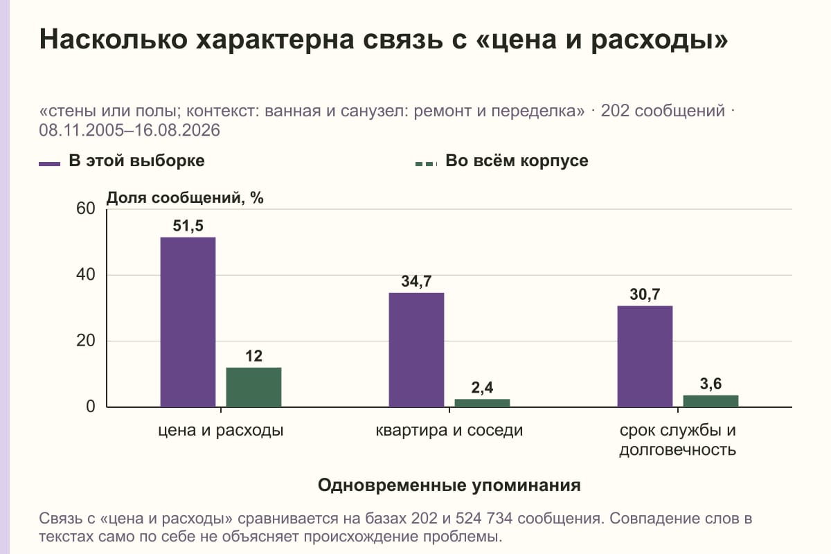 Насколько характерна связь с «цена и расходы». «стены или полы; контекст: ванная и санузел: ремонт и переделка» · 202 сообщений · 08.11.2005–16.08.2026. %