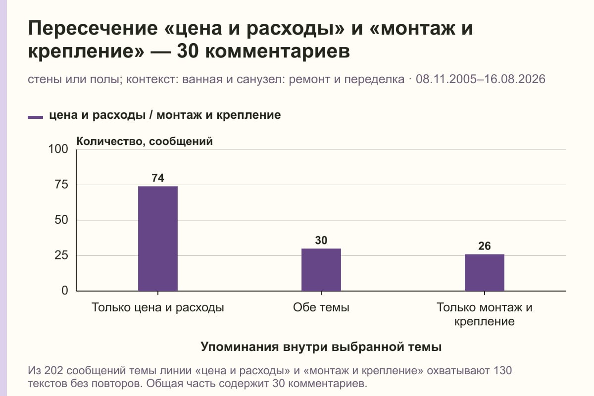 Пересечение «цена и расходы» и «монтаж и крепление» — 30 комментариев. стены или полы; контекст: ванная и санузел: ремонт и переделка · 08.11.2005–16.08.2026. сообщений