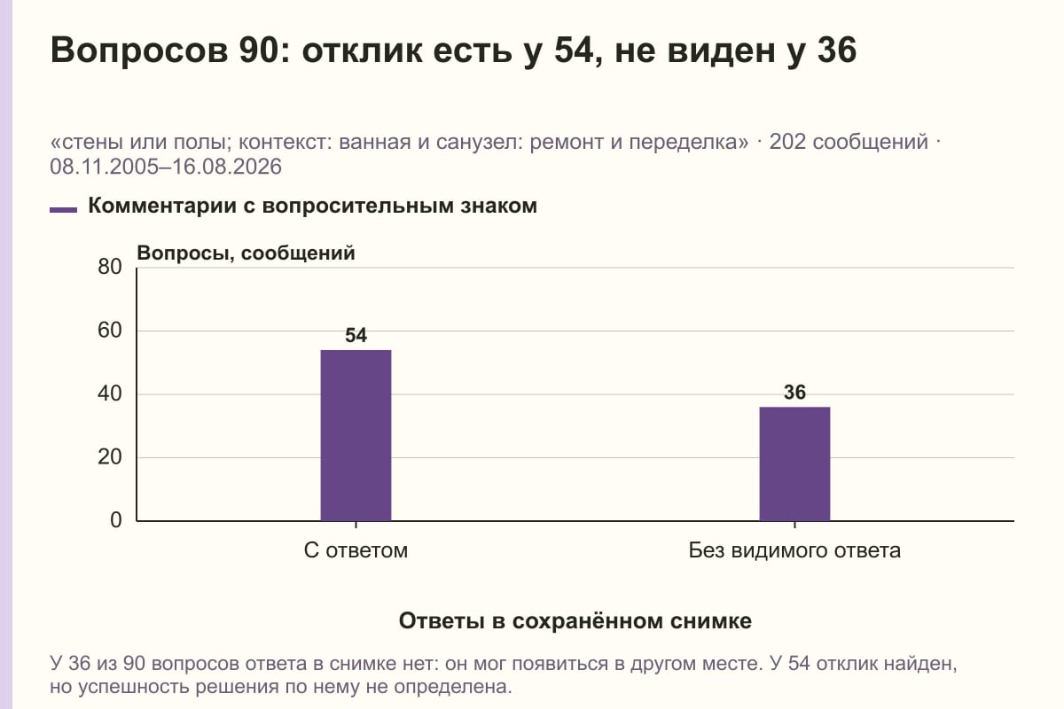 Вопросов 90: отклик есть у 54, не виден у 36. «стены или полы; контекст: ванная и санузел: ремонт и переделка» · 202 сообщений · 08.11.2005–16.08.2026. сообщений
