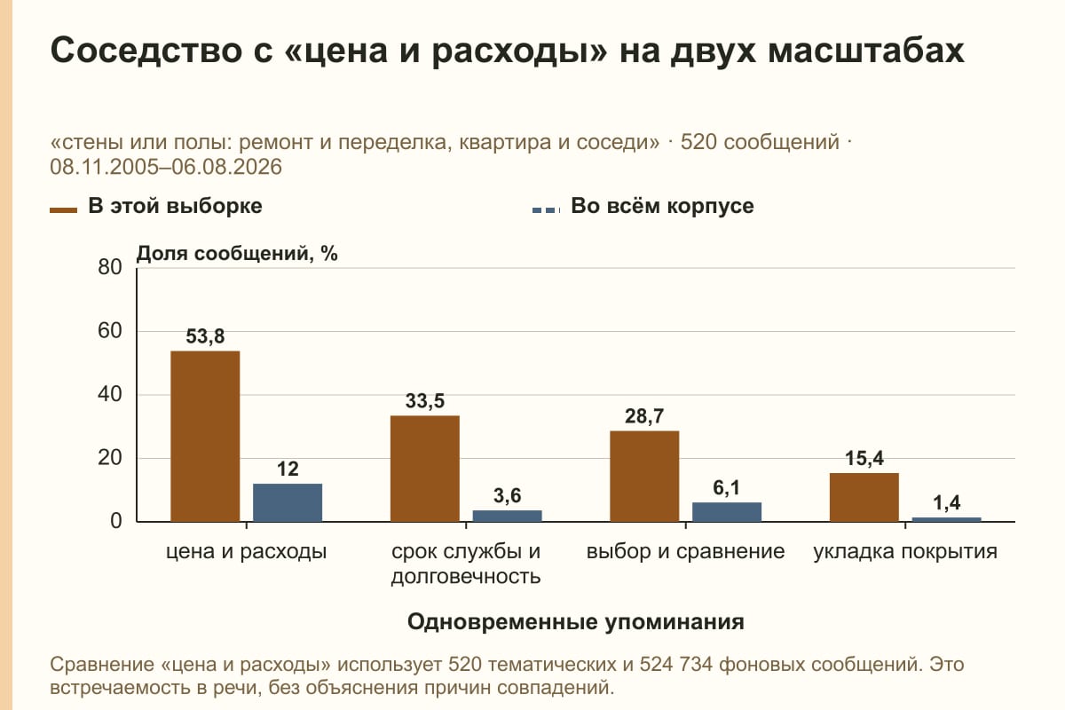 Соседство с «цена и расходы» на двух масштабах. «стены или полы: ремонт и переделка, квартира и соседи» · 520 сообщений · 08.11.2005–06.08.2026. %