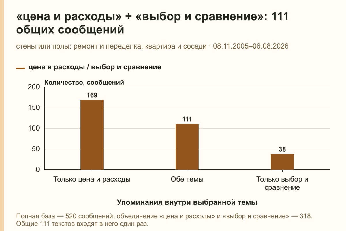 «цена и расходы» + «выбор и сравнение»: 111 общих сообщений. стены или полы: ремонт и переделка, квартира и соседи · 08.11.2005–06.08.2026. сообщений
