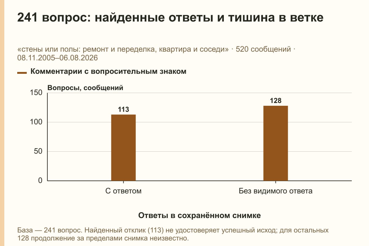 241 вопрос: найденные ответы и тишина в ветке. «стены или полы: ремонт и переделка, квартира и соседи» · 520 сообщений · 08.11.2005–06.08.2026. сообщений