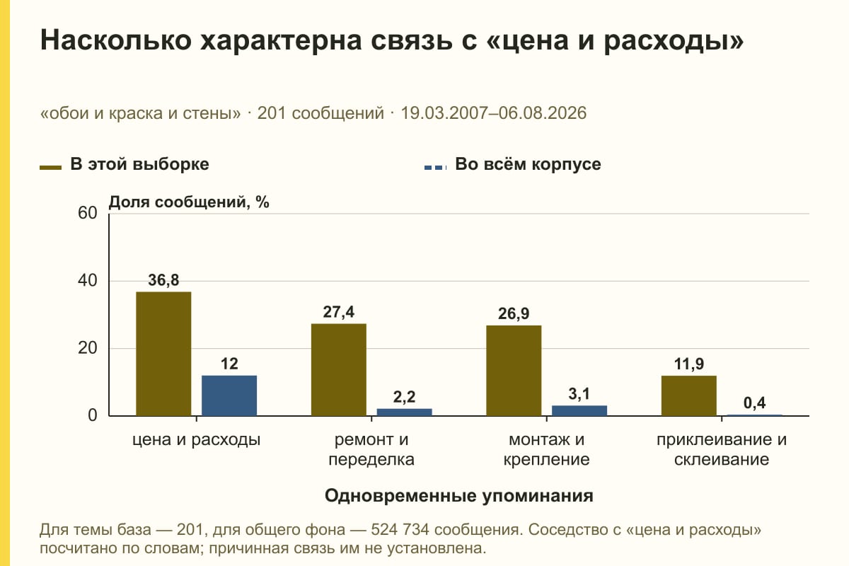 Насколько характерна связь с «цена и расходы». «обои и краска и стены» · 201 сообщений · 19.03.2007–06.08.2026. %