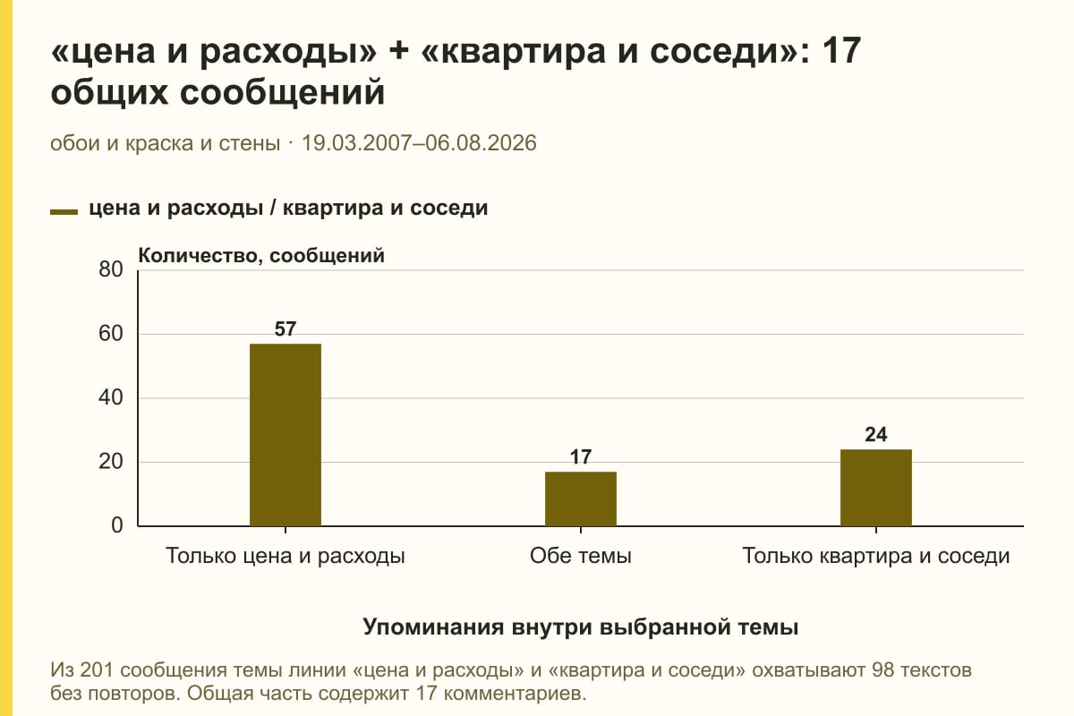 «цена и расходы» + «квартира и соседи»: 17 общих сообщений. обои и краска и стены · 19.03.2007–06.08.2026. сообщений