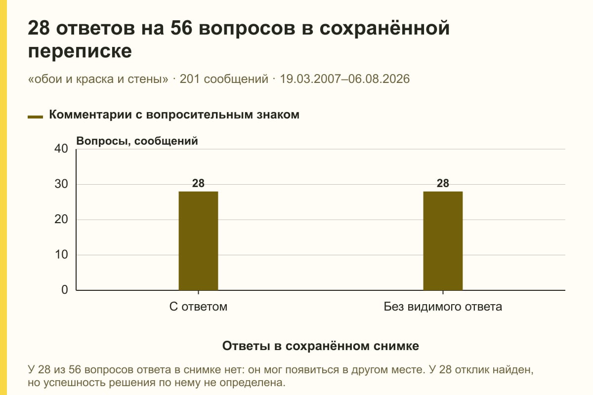 28 ответов на 56 вопросов в сохранённой переписке. «обои и краска и стены» · 201 сообщений · 19.03.2007–06.08.2026. сообщений