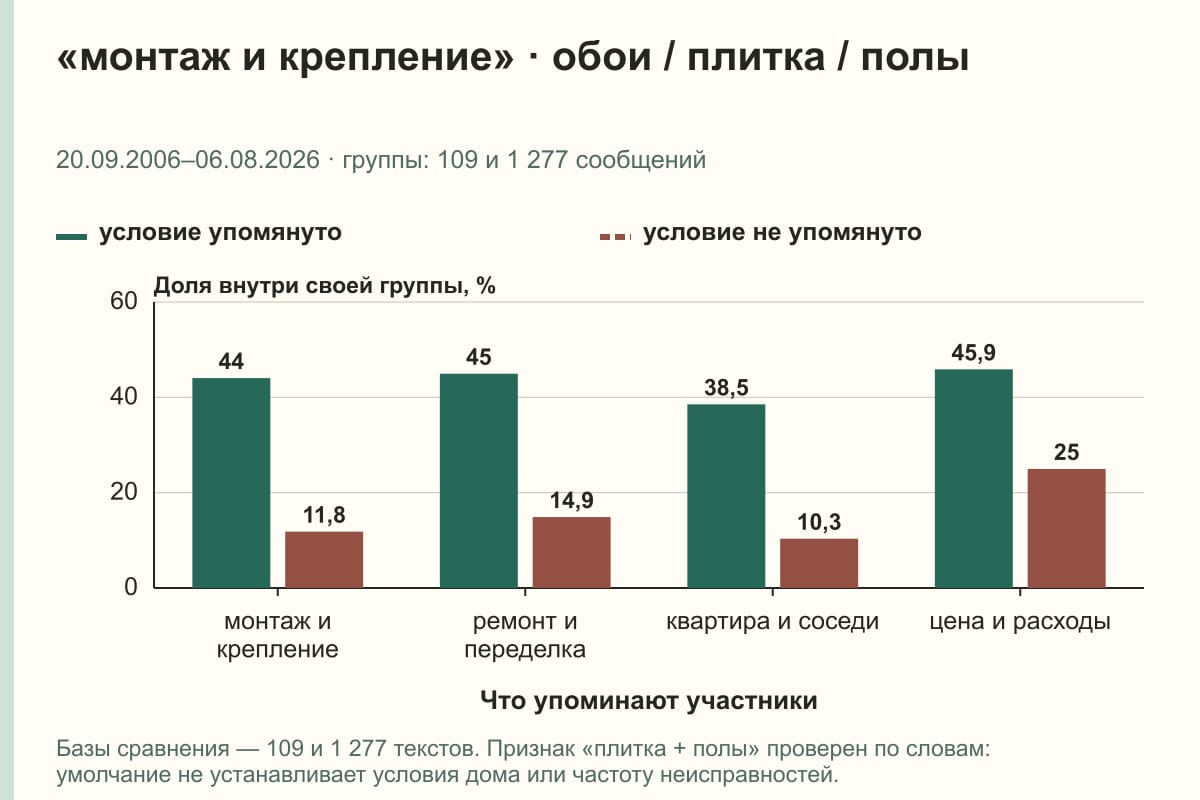 «монтаж и крепление» · обои / плитка / полы. 20.09.2006–06.08.2026 · группы: 109 и 1 277 сообщений. %
