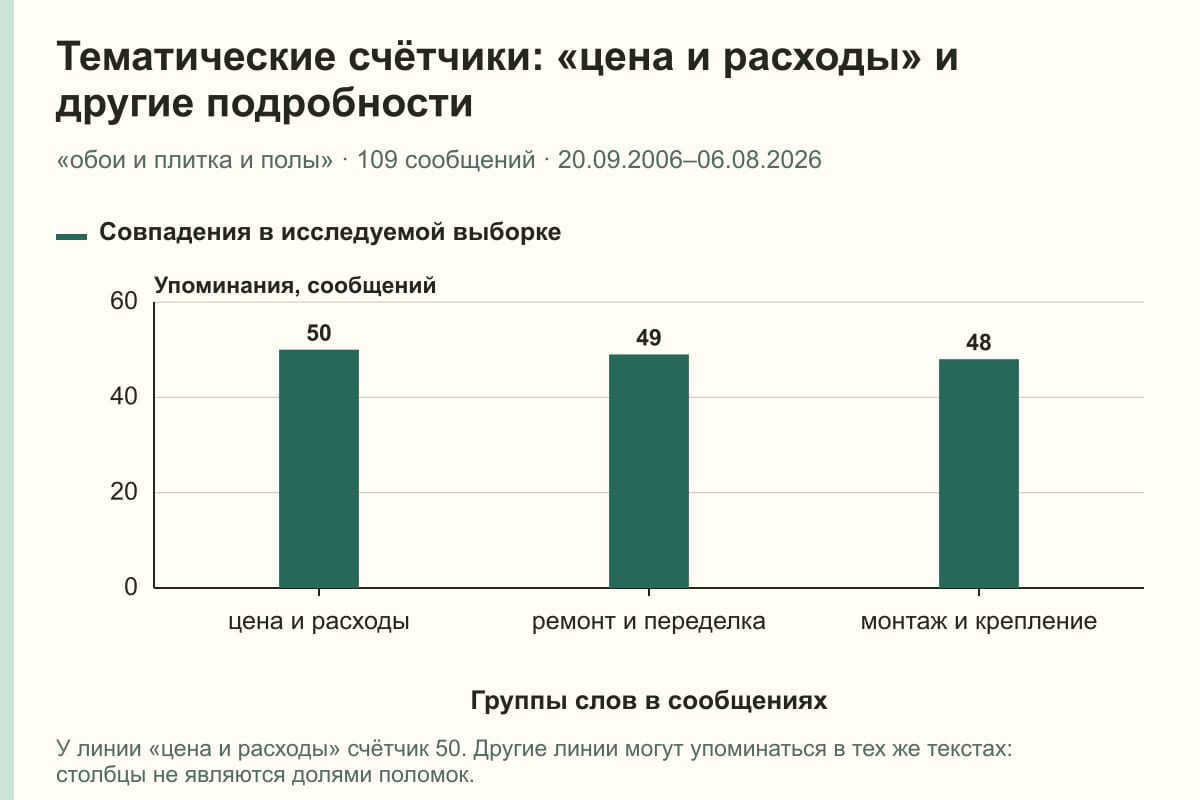 Тематические счётчики: «цена и расходы» и другие подробности. «обои и плитка и полы» · 109 сообщений · 20.09.2006–06.08.2026. сообщений