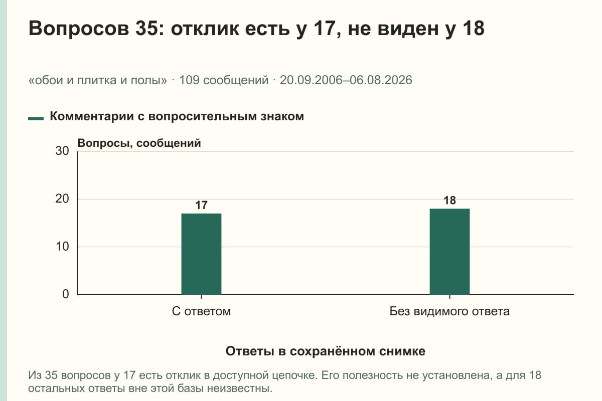 Вопросов 35: отклик есть у 17, не виден у 18. «обои и плитка и полы» · 109 сообщений · 20.09.2006–06.08.2026. сообщений