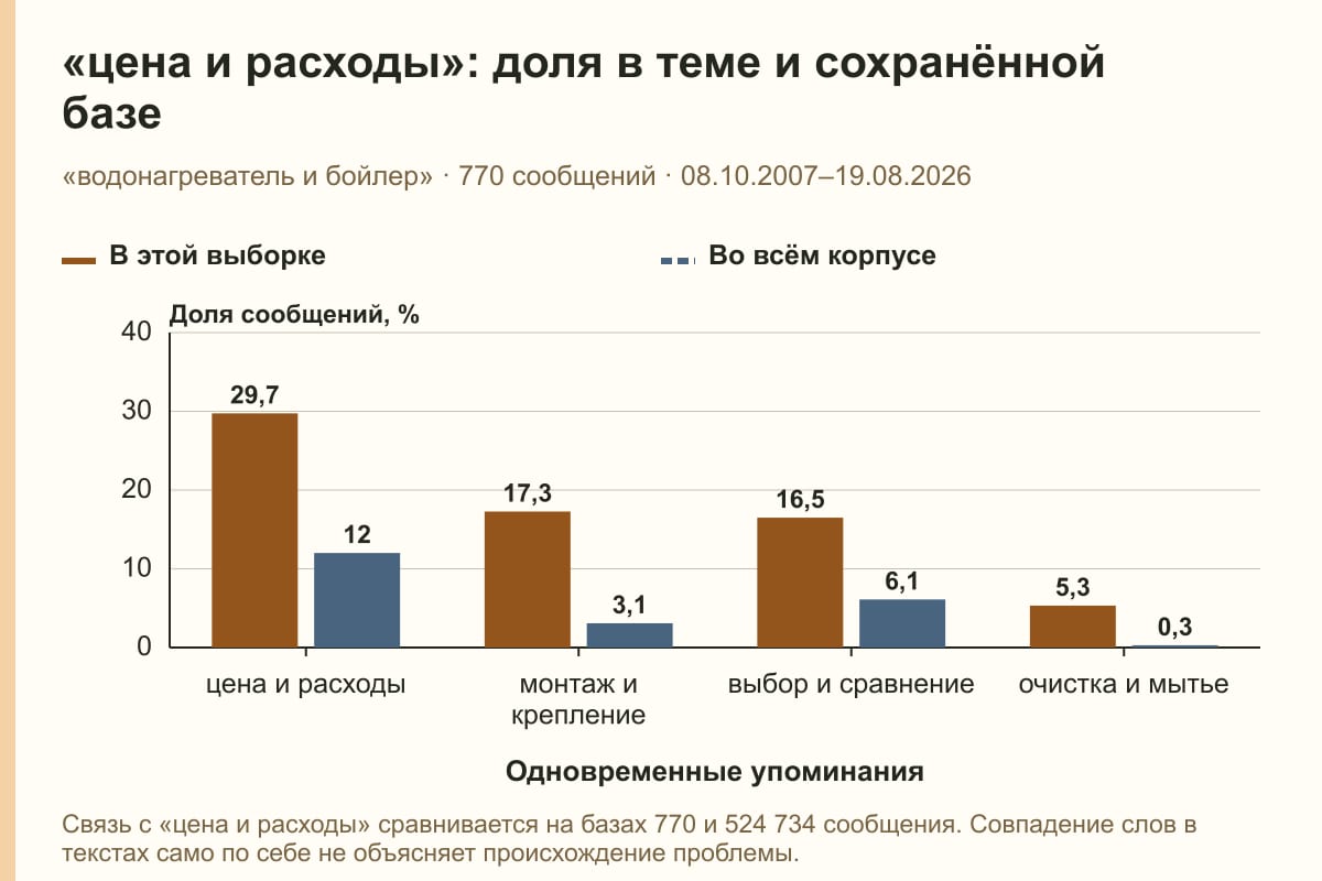 «цена и расходы»: доля в теме и сохранённой базе. «водонагреватель и бойлер» · 770 сообщений · 08.10.2007–19.08.2026. %