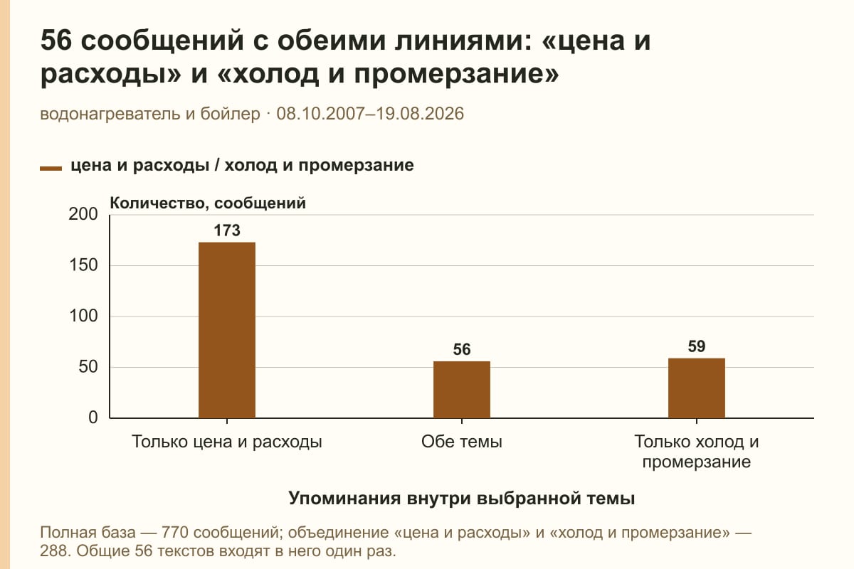 56 сообщений с обеими линиями: «цена и расходы» и «холод и промерзание». водонагреватель и бойлер · 08.10.2007–19.08.2026. сообщений
