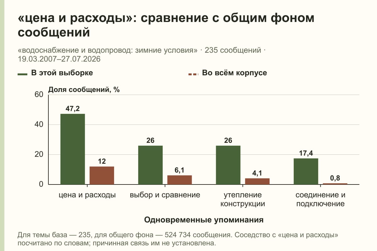«цена и расходы»: сравнение с общим фоном сообщений. «водоснабжение и водопровод: зимние условия» · 235 сообщений · 19.03.2007–27.07.2026. %